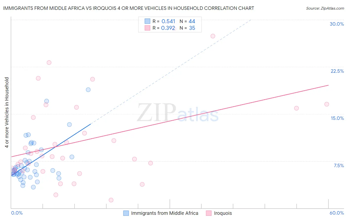 Immigrants from Middle Africa vs Iroquois 4 or more Vehicles in Household