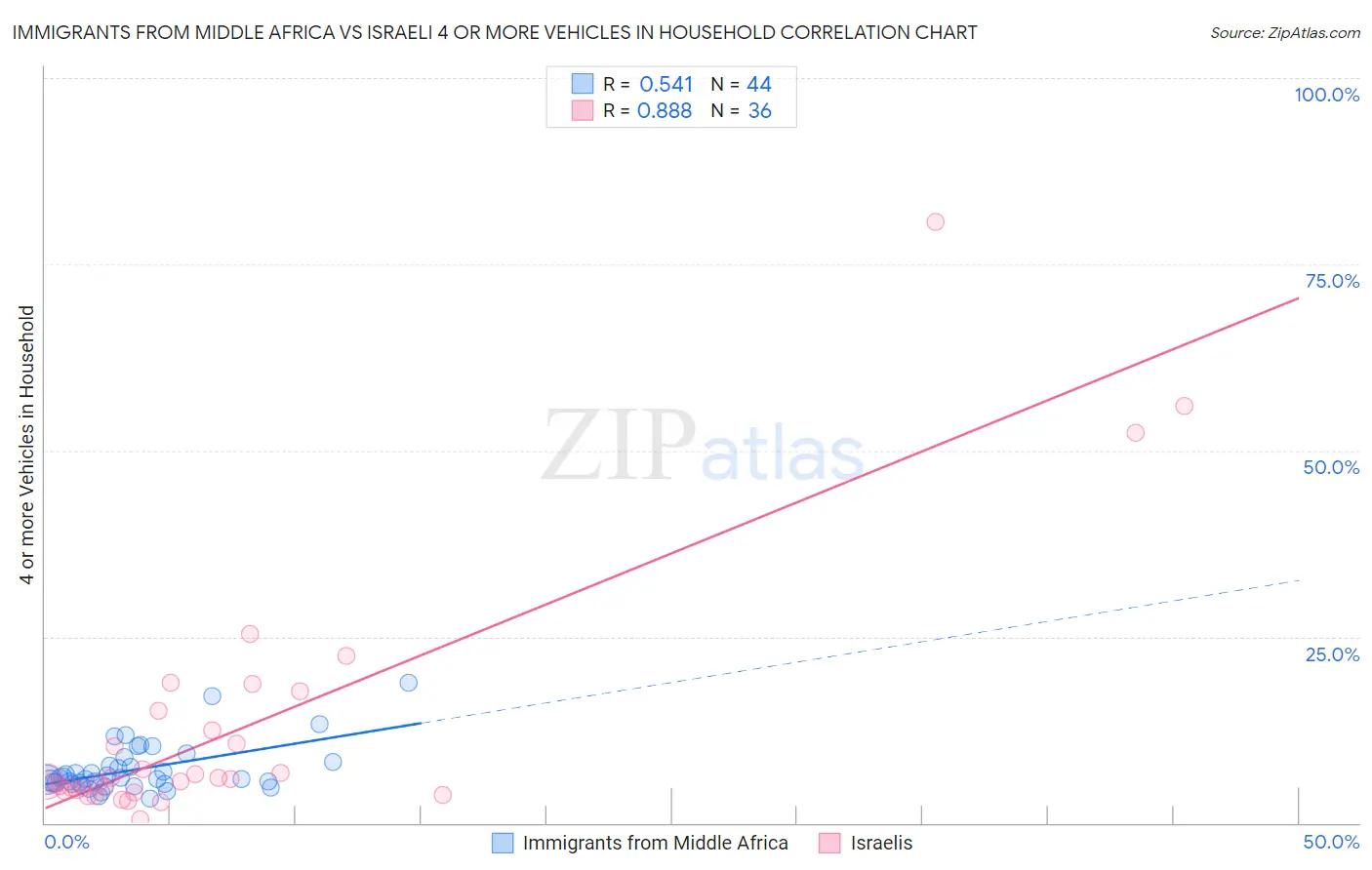 Immigrants from Middle Africa vs Israeli 4 or more Vehicles in Household