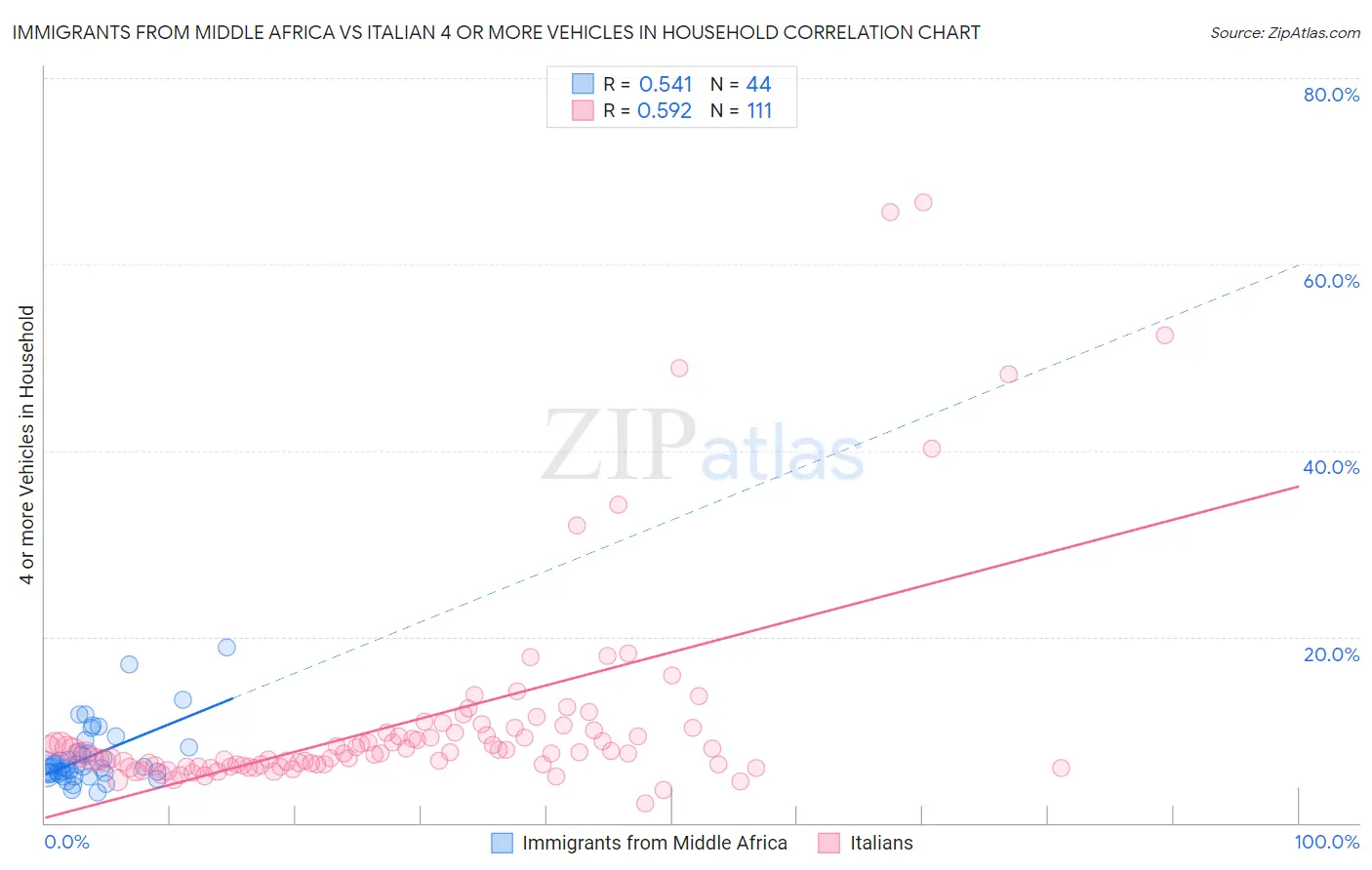 Immigrants from Middle Africa vs Italian 4 or more Vehicles in Household