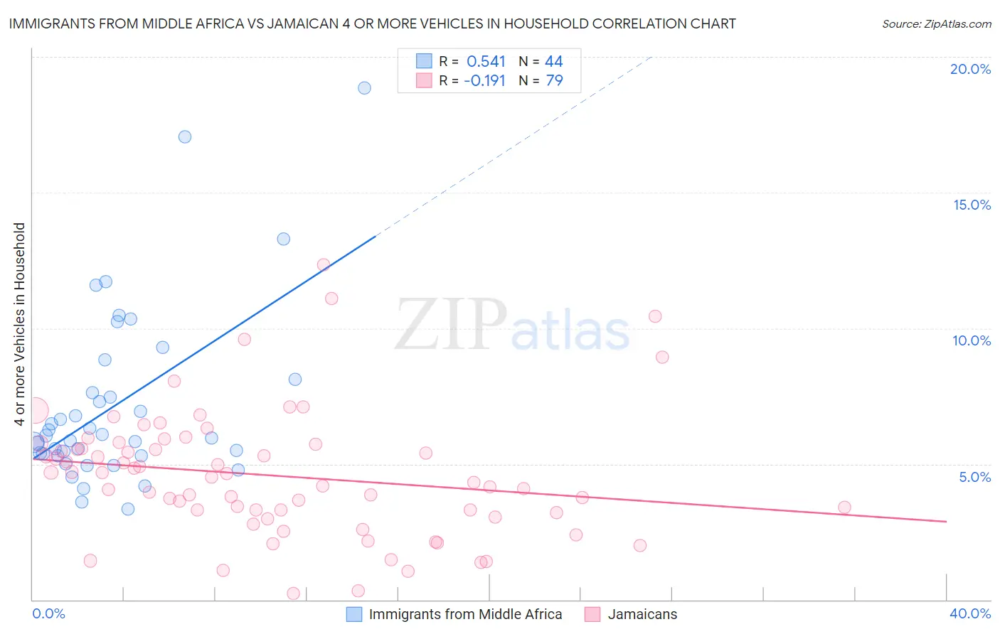 Immigrants from Middle Africa vs Jamaican 4 or more Vehicles in Household