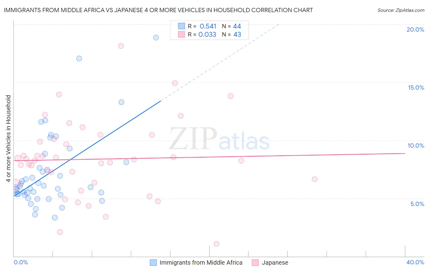 Immigrants from Middle Africa vs Japanese 4 or more Vehicles in Household