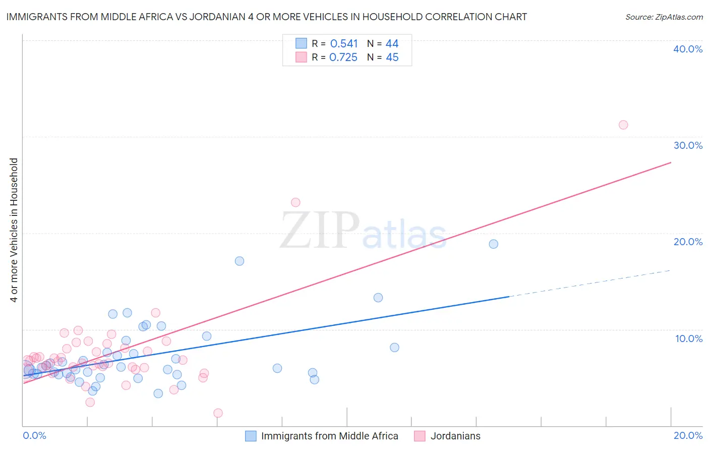 Immigrants from Middle Africa vs Jordanian 4 or more Vehicles in Household