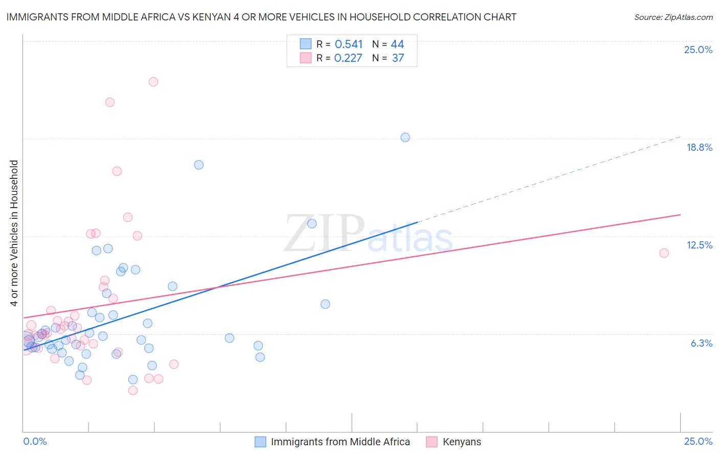 Immigrants from Middle Africa vs Kenyan 4 or more Vehicles in Household