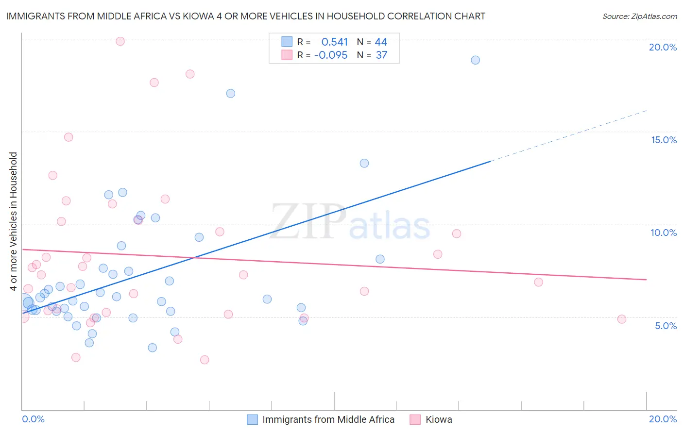 Immigrants from Middle Africa vs Kiowa 4 or more Vehicles in Household