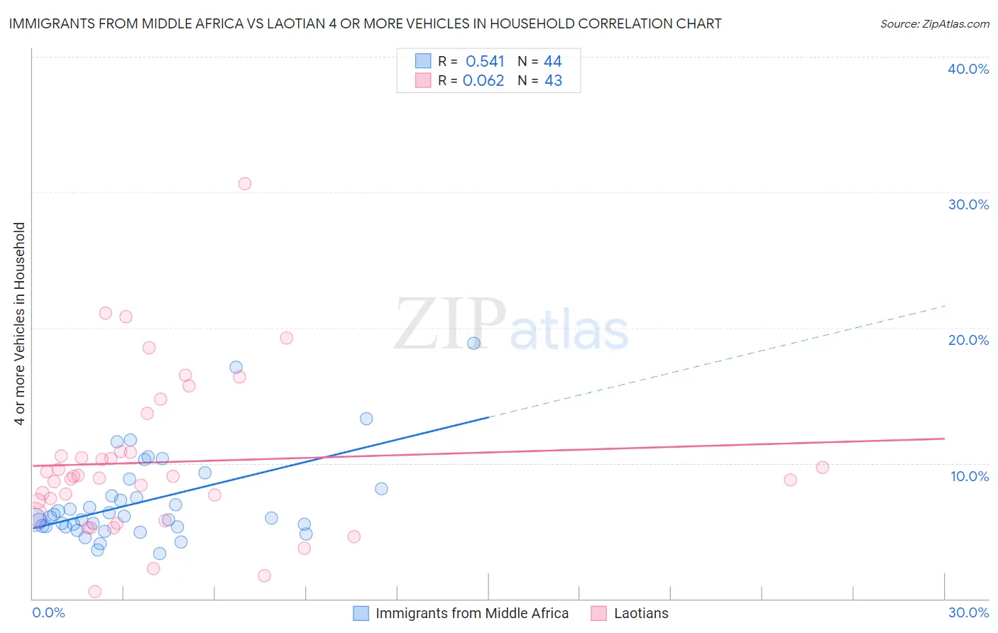 Immigrants from Middle Africa vs Laotian 4 or more Vehicles in Household