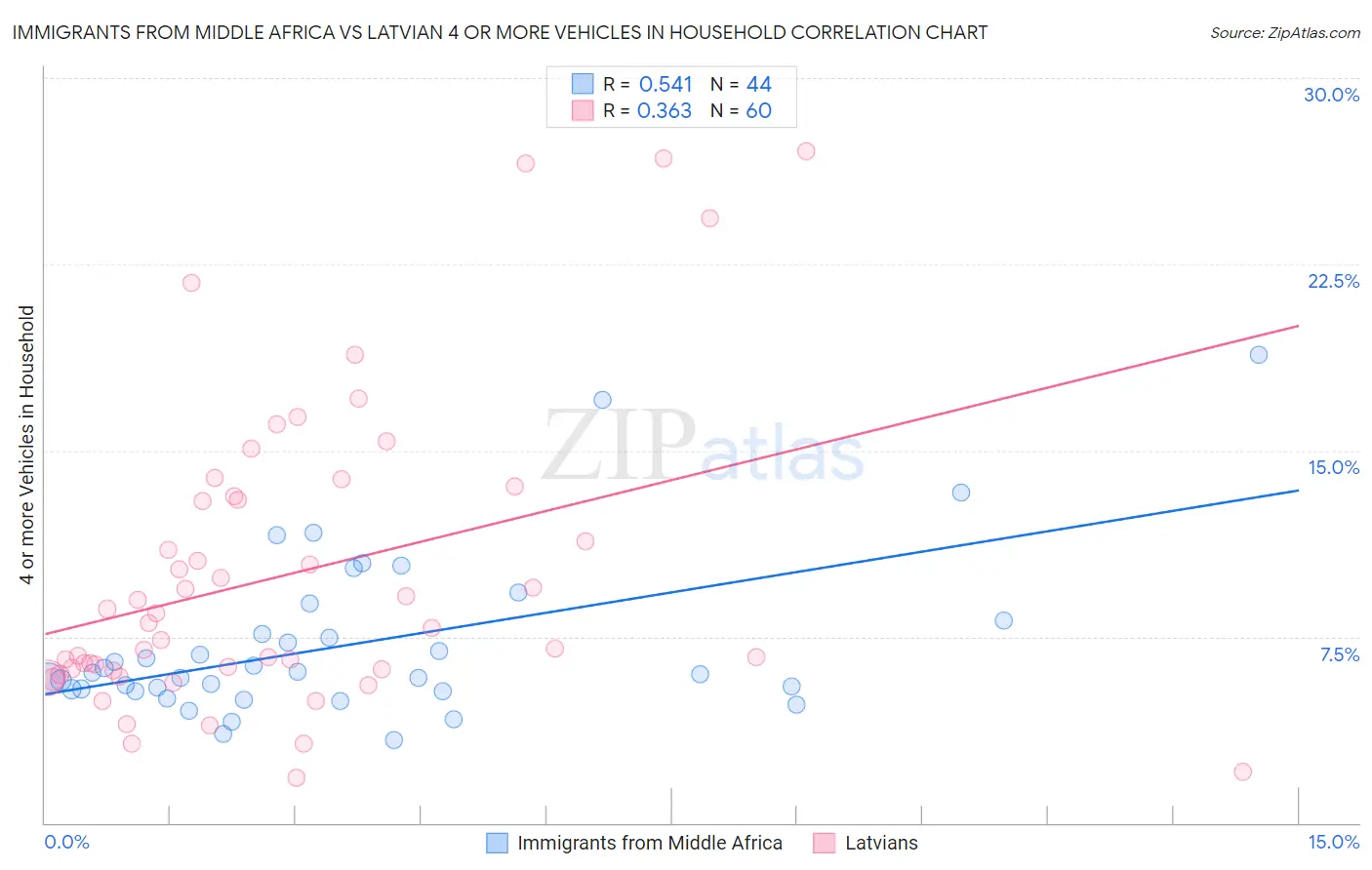 Immigrants from Middle Africa vs Latvian 4 or more Vehicles in Household