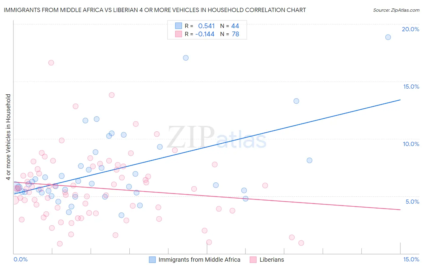 Immigrants from Middle Africa vs Liberian 4 or more Vehicles in Household