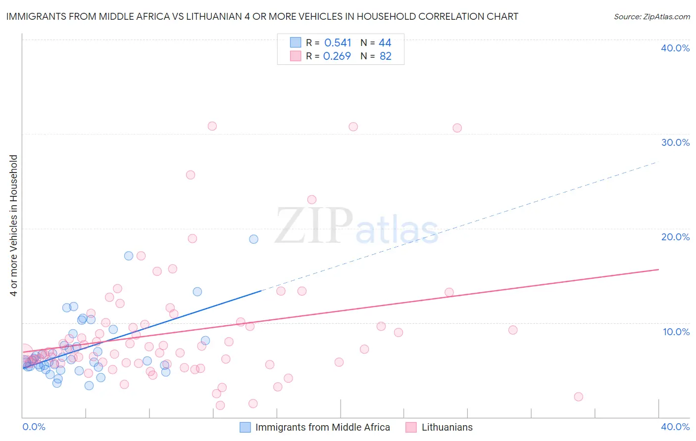 Immigrants from Middle Africa vs Lithuanian 4 or more Vehicles in Household