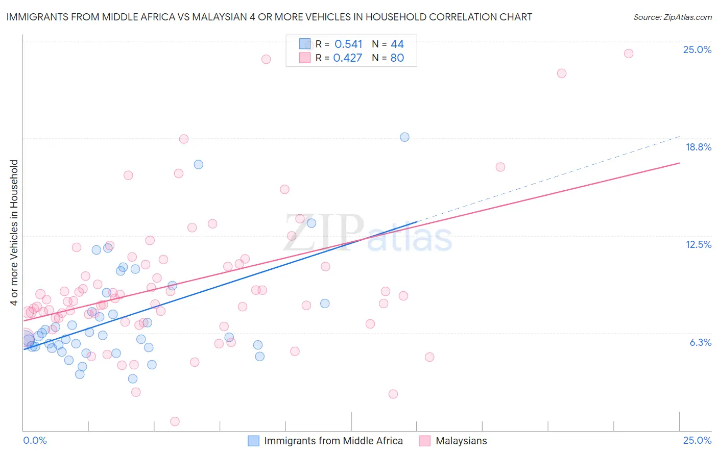 Immigrants from Middle Africa vs Malaysian 4 or more Vehicles in Household