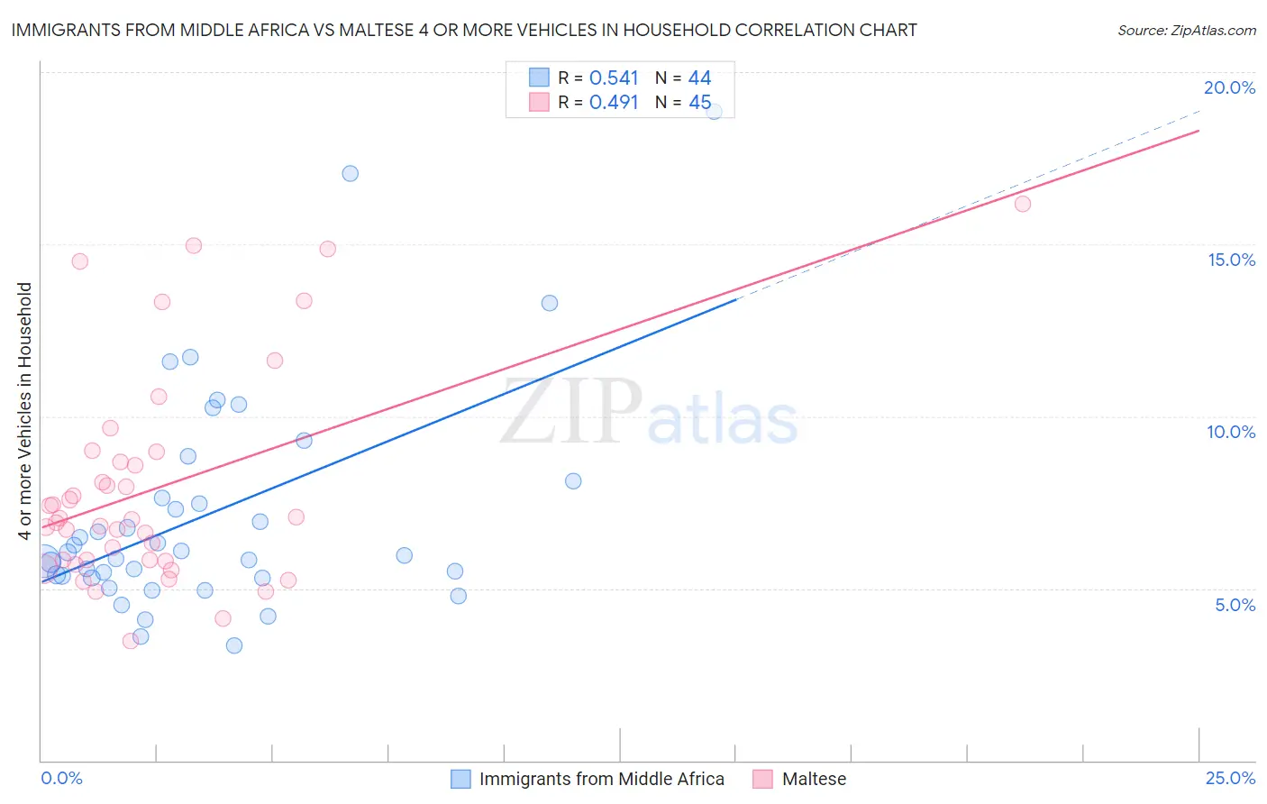 Immigrants from Middle Africa vs Maltese 4 or more Vehicles in Household