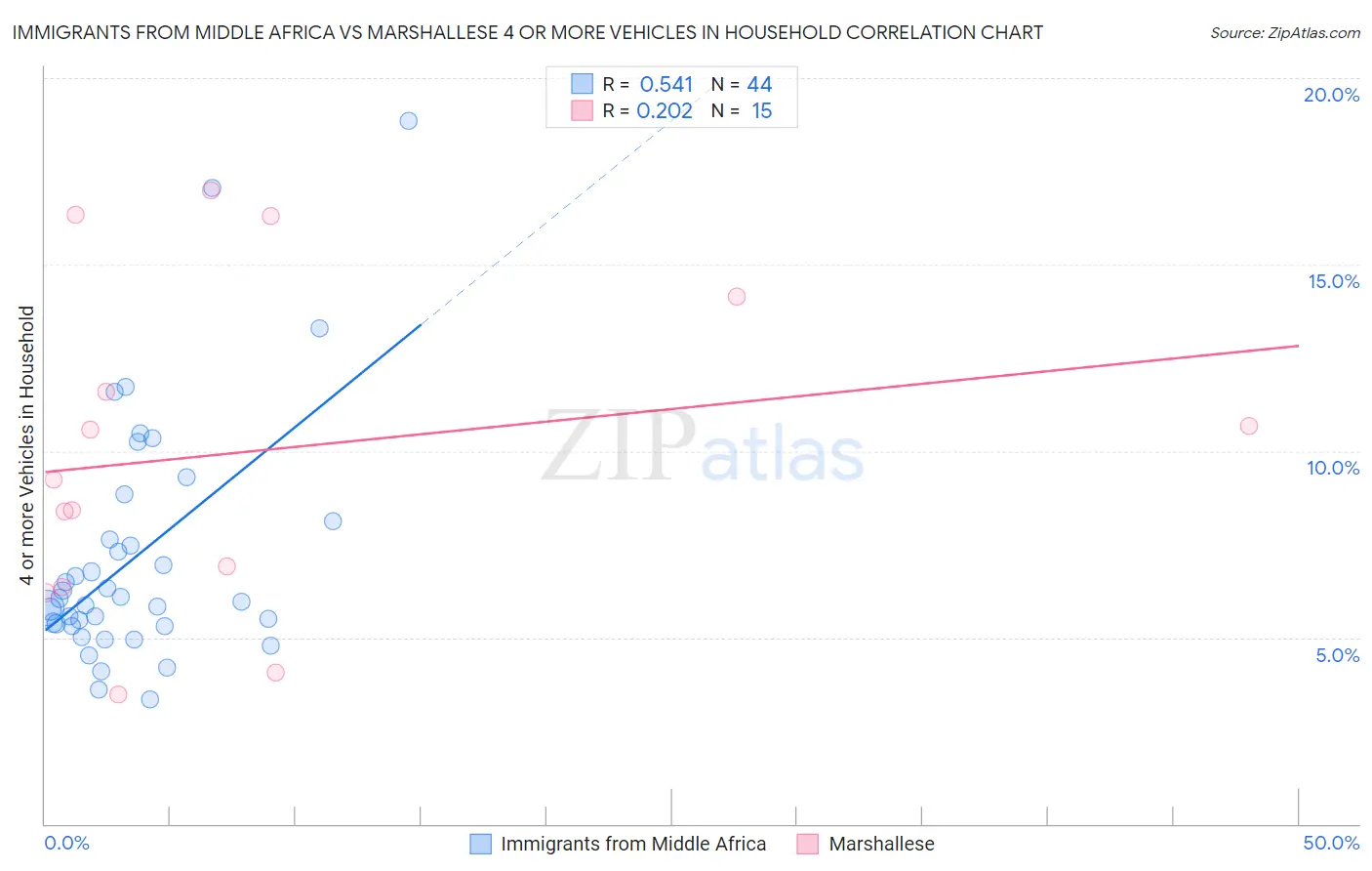 Immigrants from Middle Africa vs Marshallese 4 or more Vehicles in Household
