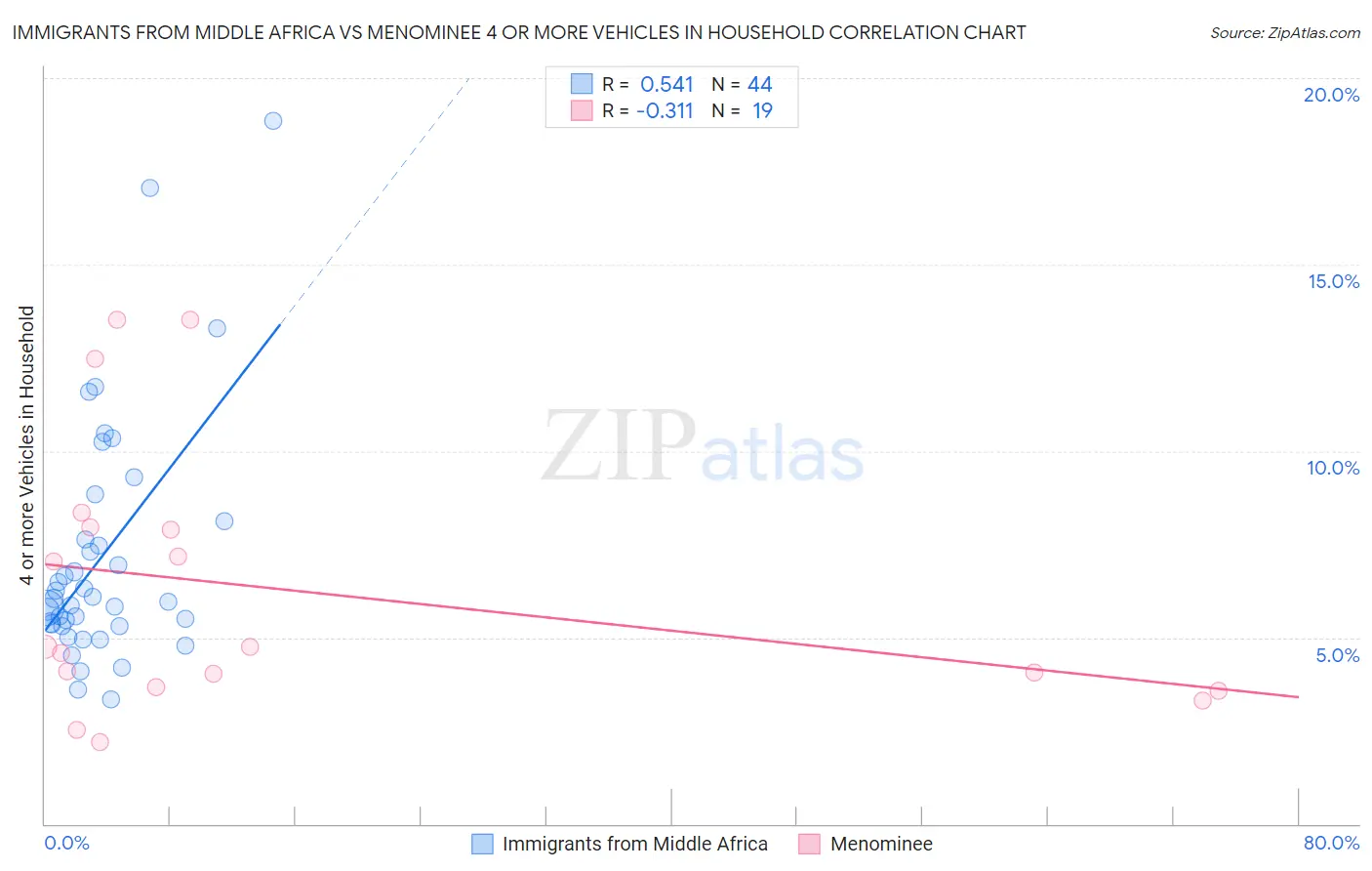 Immigrants from Middle Africa vs Menominee 4 or more Vehicles in Household