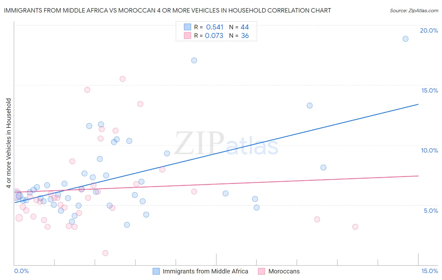 Immigrants from Middle Africa vs Moroccan 4 or more Vehicles in Household