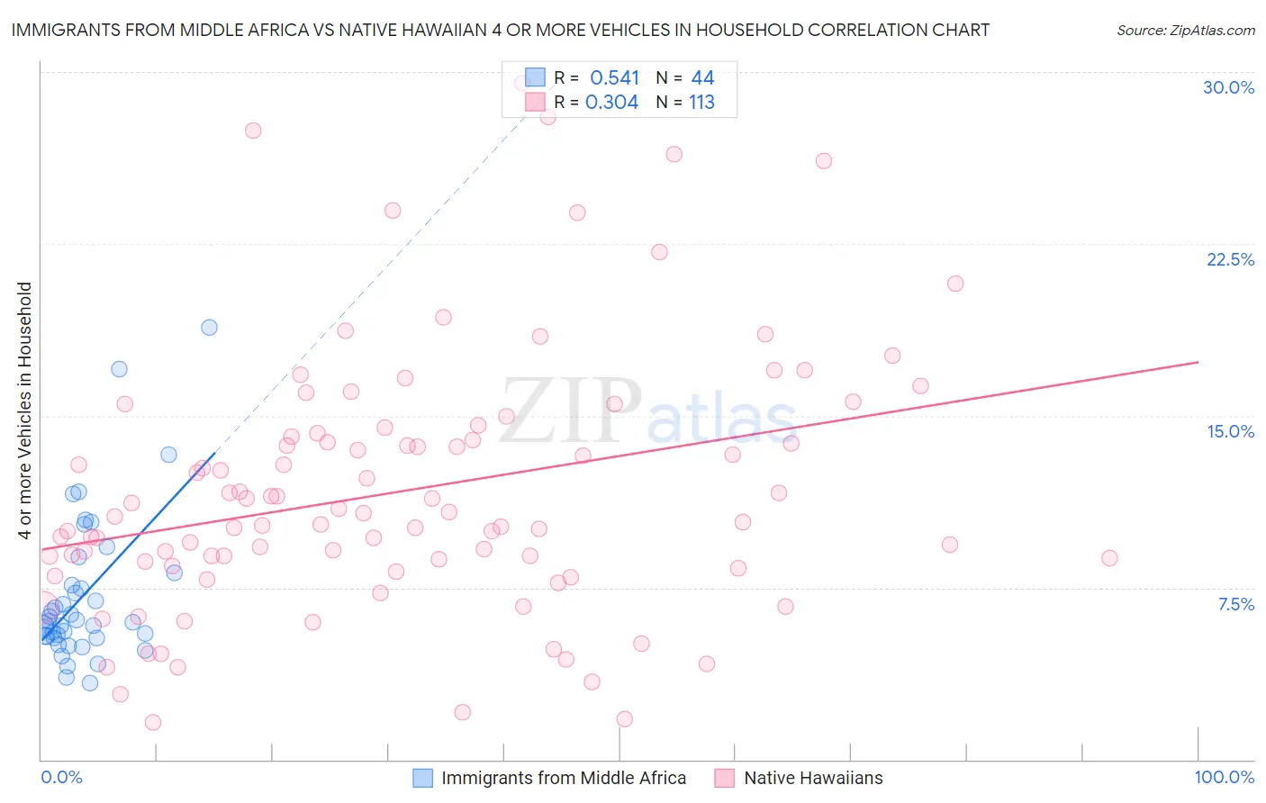 Immigrants from Middle Africa vs Native Hawaiian 4 or more Vehicles in Household