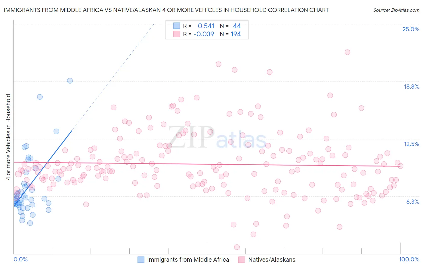 Immigrants from Middle Africa vs Native/Alaskan 4 or more Vehicles in Household