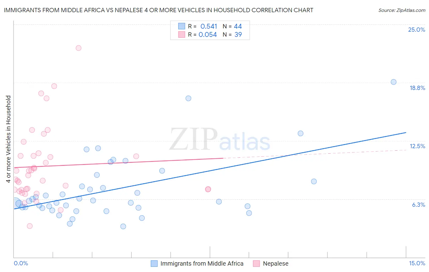 Immigrants from Middle Africa vs Nepalese 4 or more Vehicles in Household