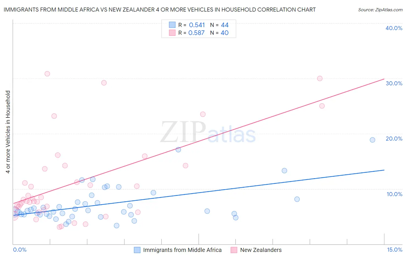 Immigrants from Middle Africa vs New Zealander 4 or more Vehicles in Household