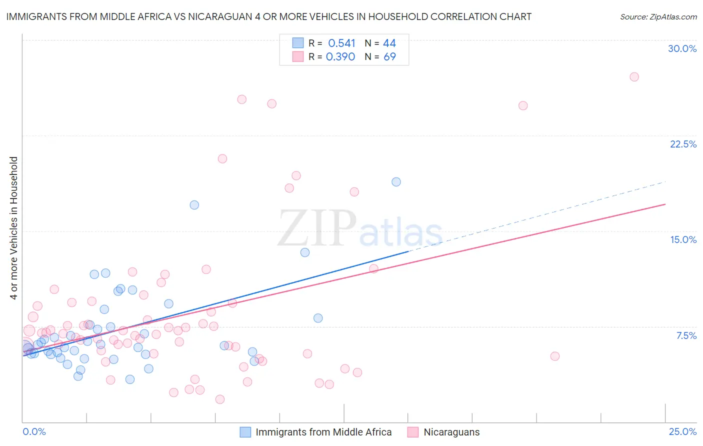 Immigrants from Middle Africa vs Nicaraguan 4 or more Vehicles in Household