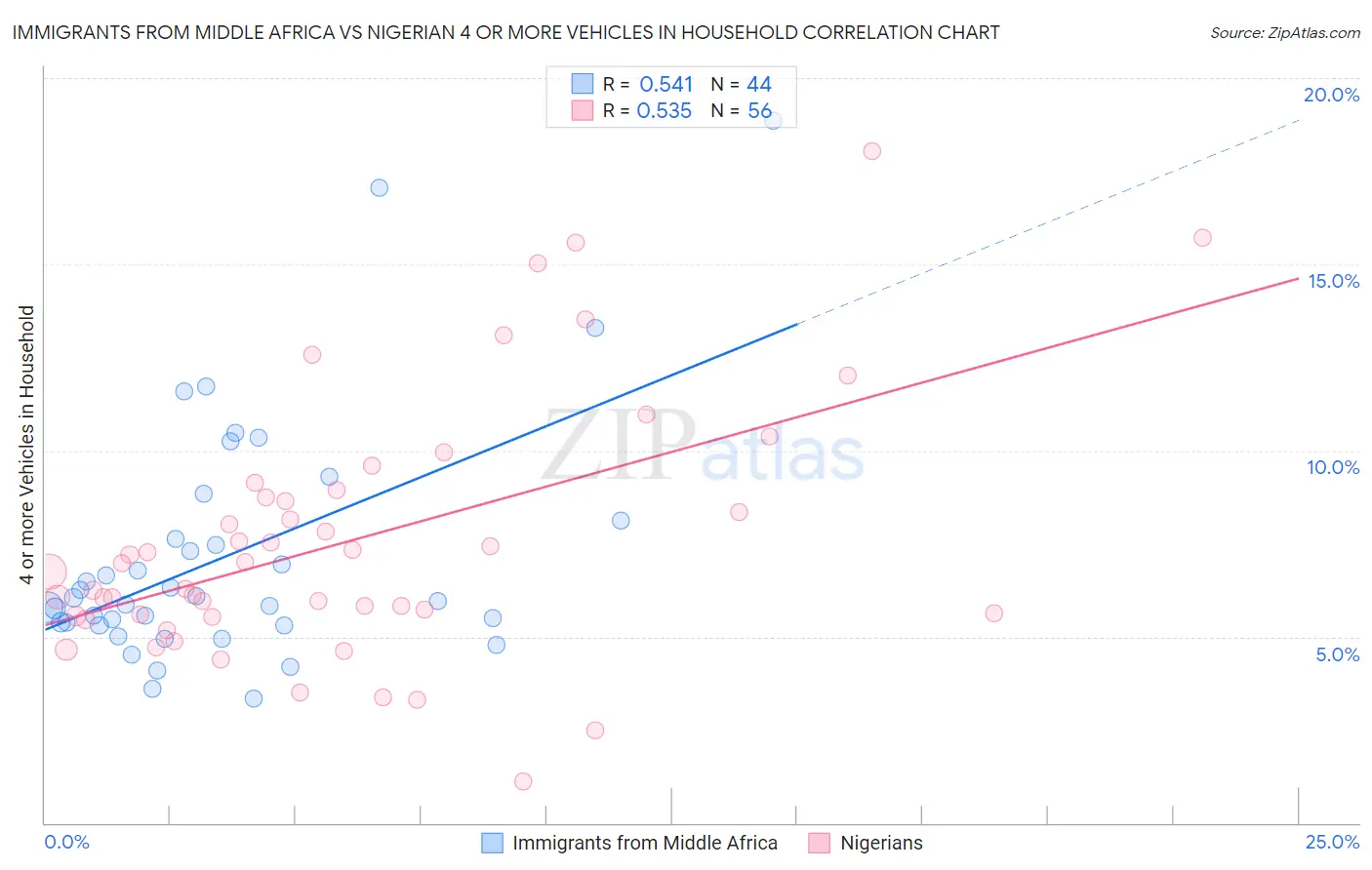 Immigrants from Middle Africa vs Nigerian 4 or more Vehicles in Household