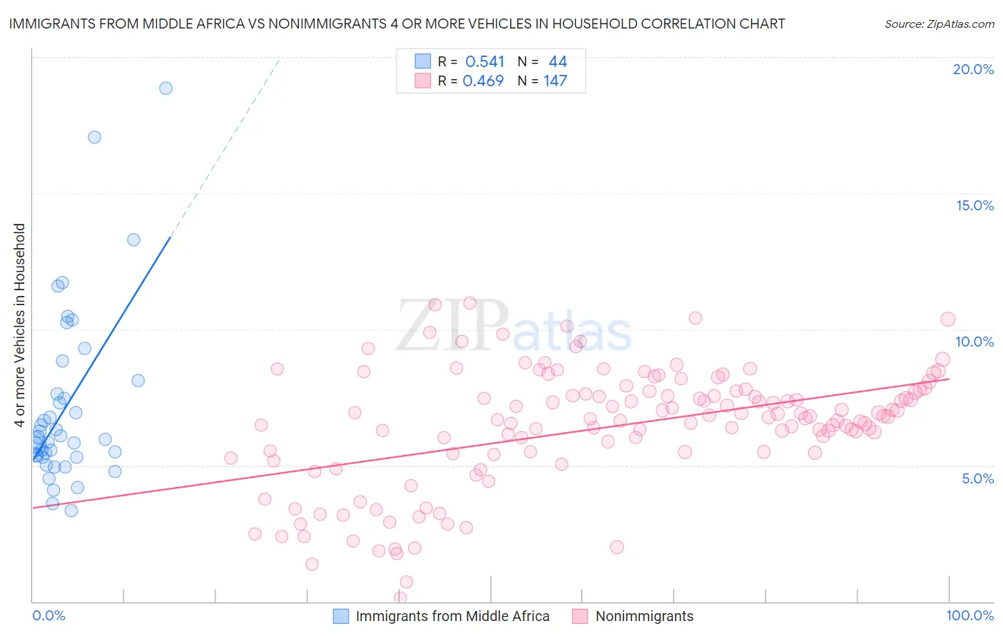 Immigrants from Middle Africa vs Nonimmigrants 4 or more Vehicles in Household