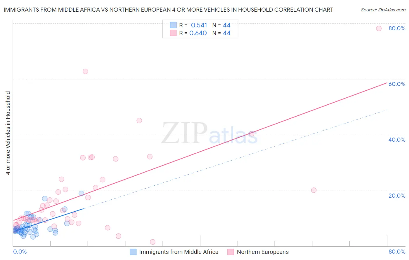 Immigrants from Middle Africa vs Northern European 4 or more Vehicles in Household