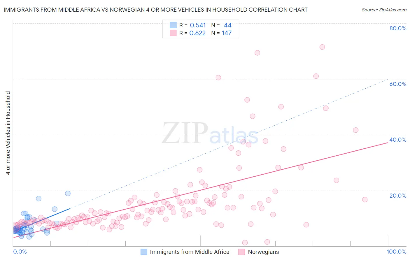Immigrants from Middle Africa vs Norwegian 4 or more Vehicles in Household
