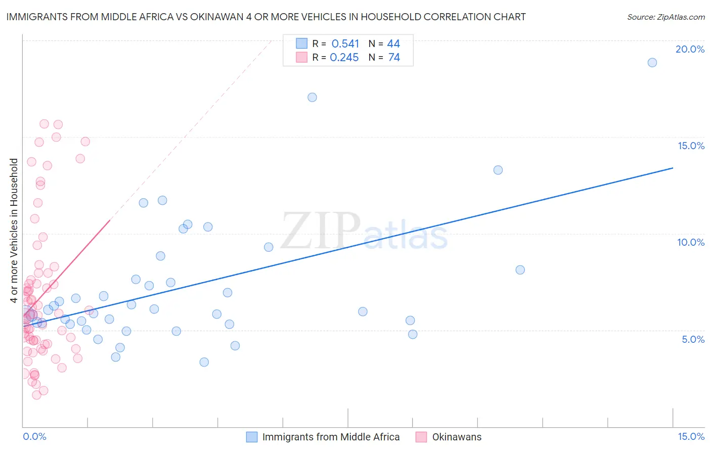 Immigrants from Middle Africa vs Okinawan 4 or more Vehicles in Household