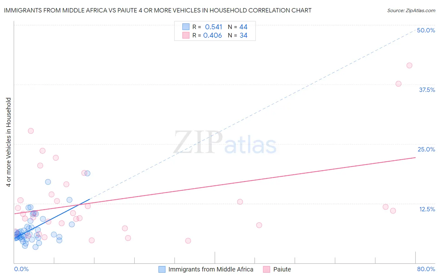 Immigrants from Middle Africa vs Paiute 4 or more Vehicles in Household