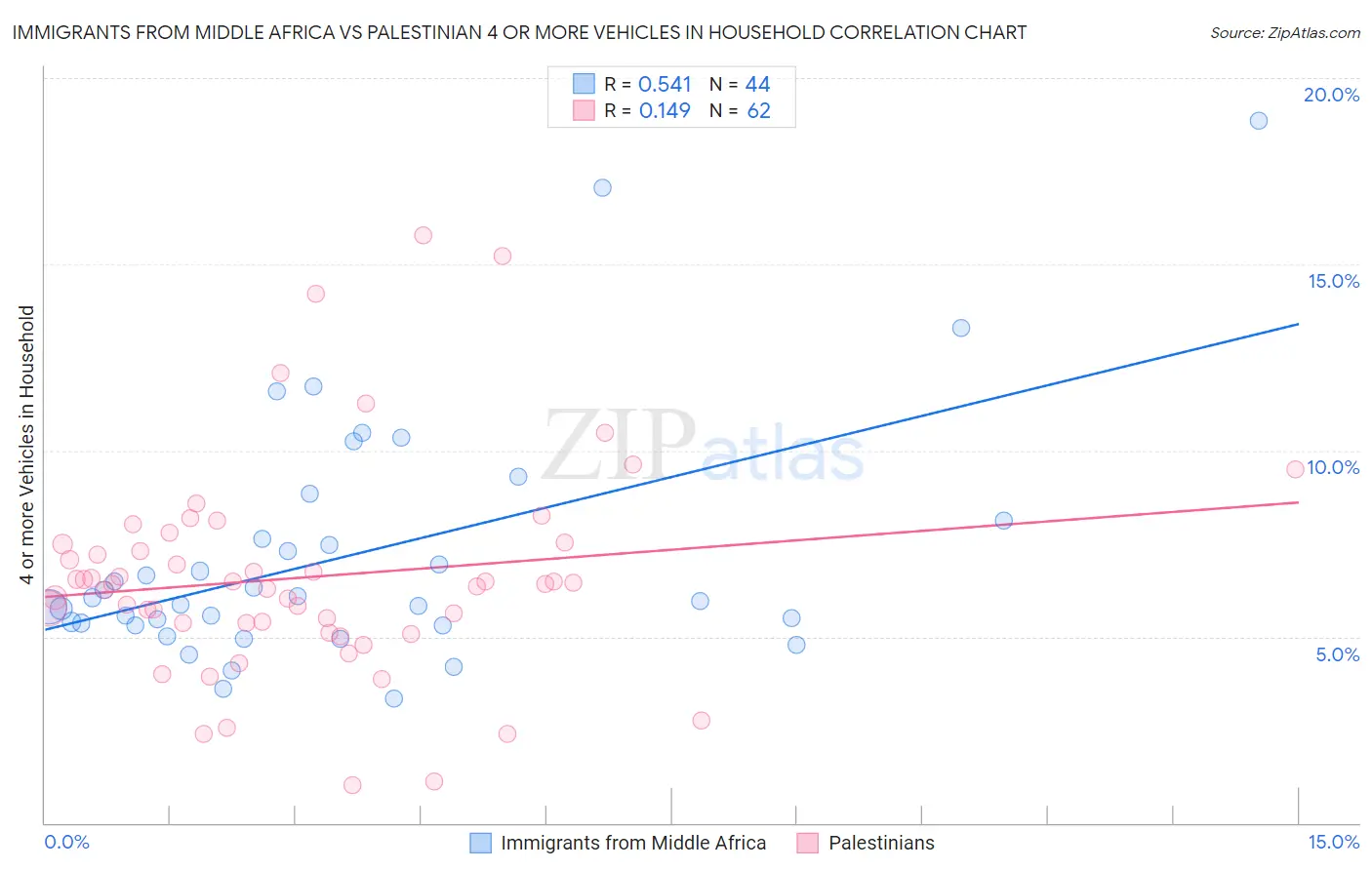 Immigrants from Middle Africa vs Palestinian 4 or more Vehicles in Household