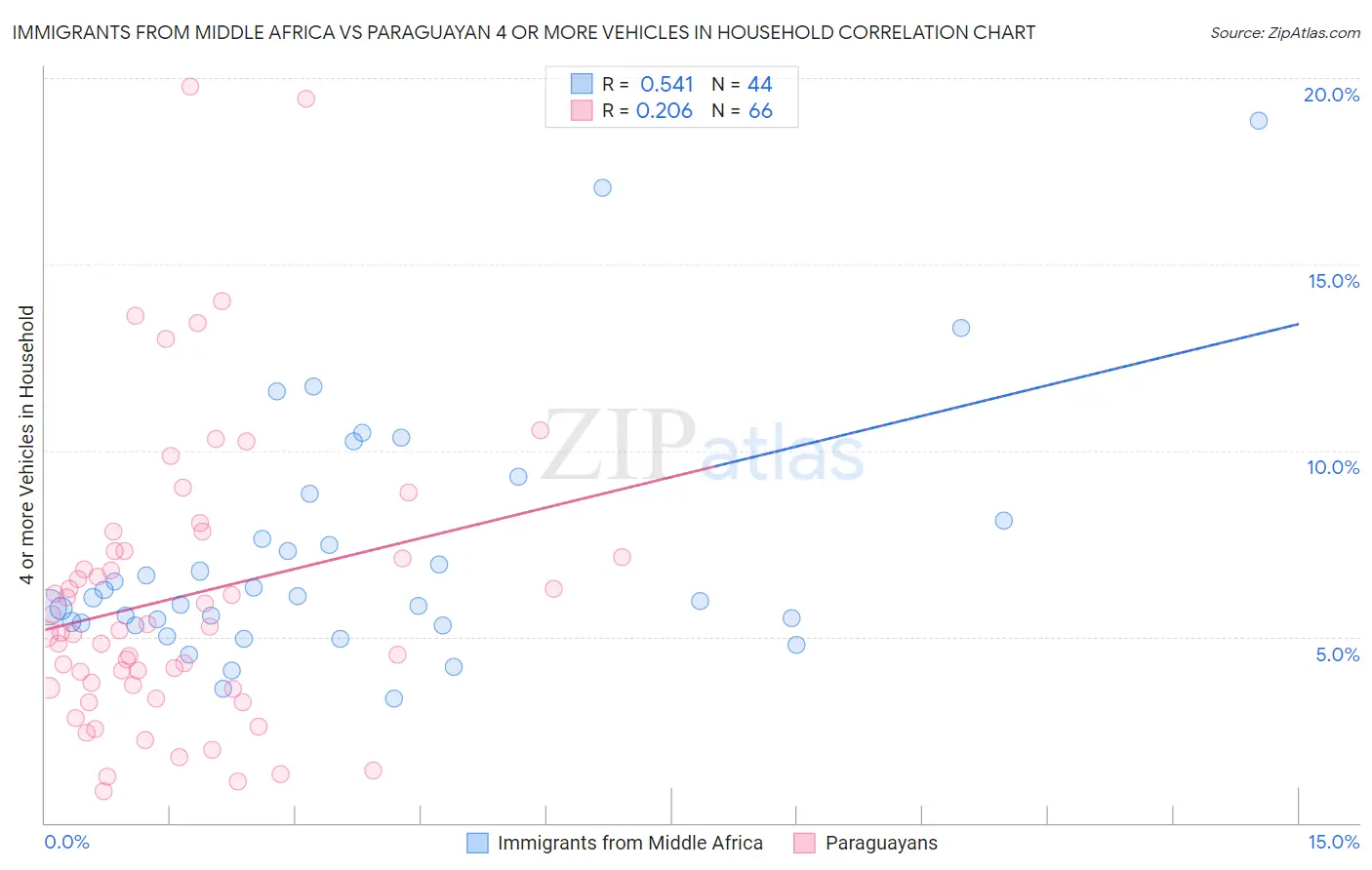 Immigrants from Middle Africa vs Paraguayan 4 or more Vehicles in Household
