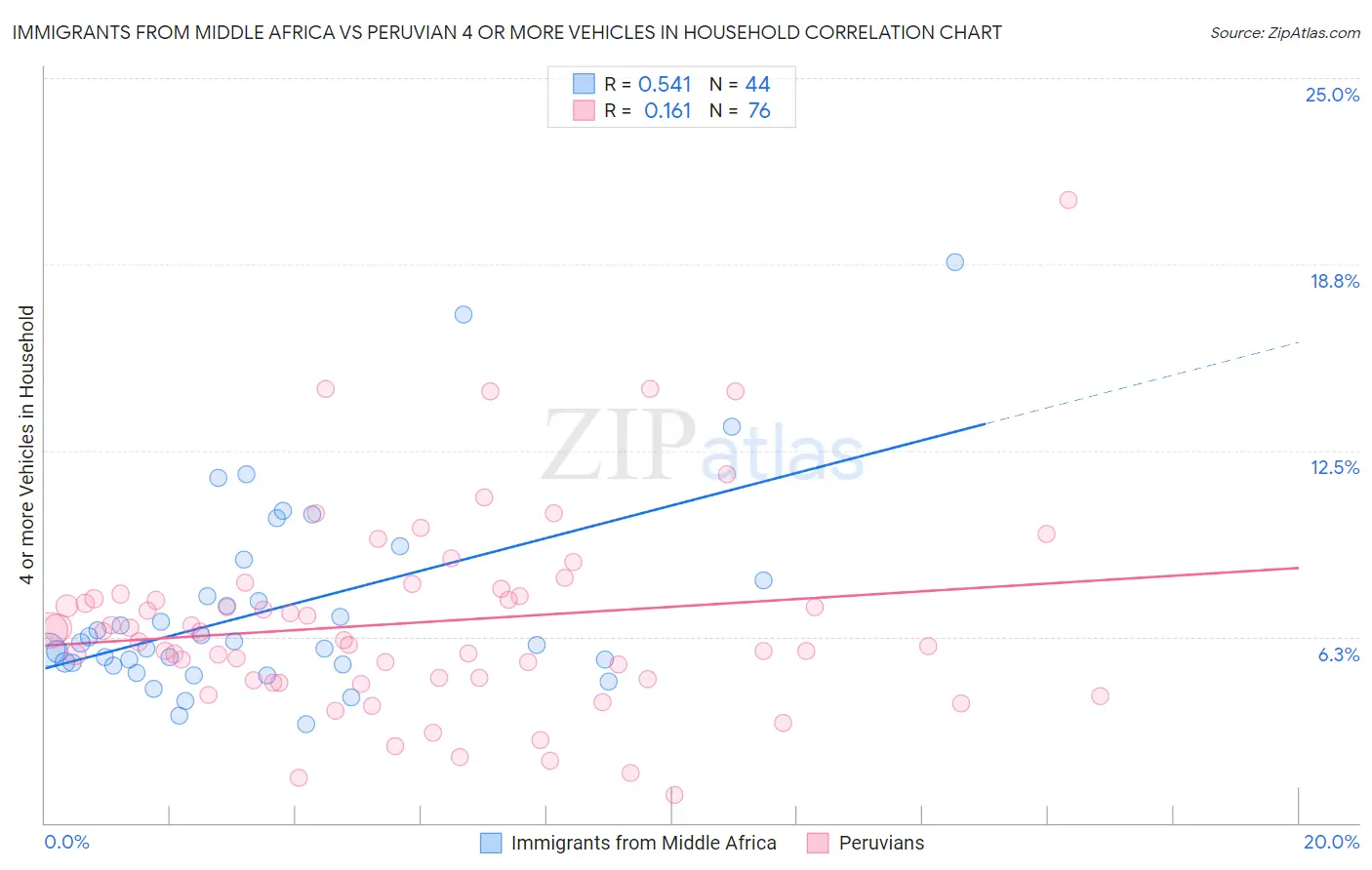 Immigrants from Middle Africa vs Peruvian 4 or more Vehicles in Household