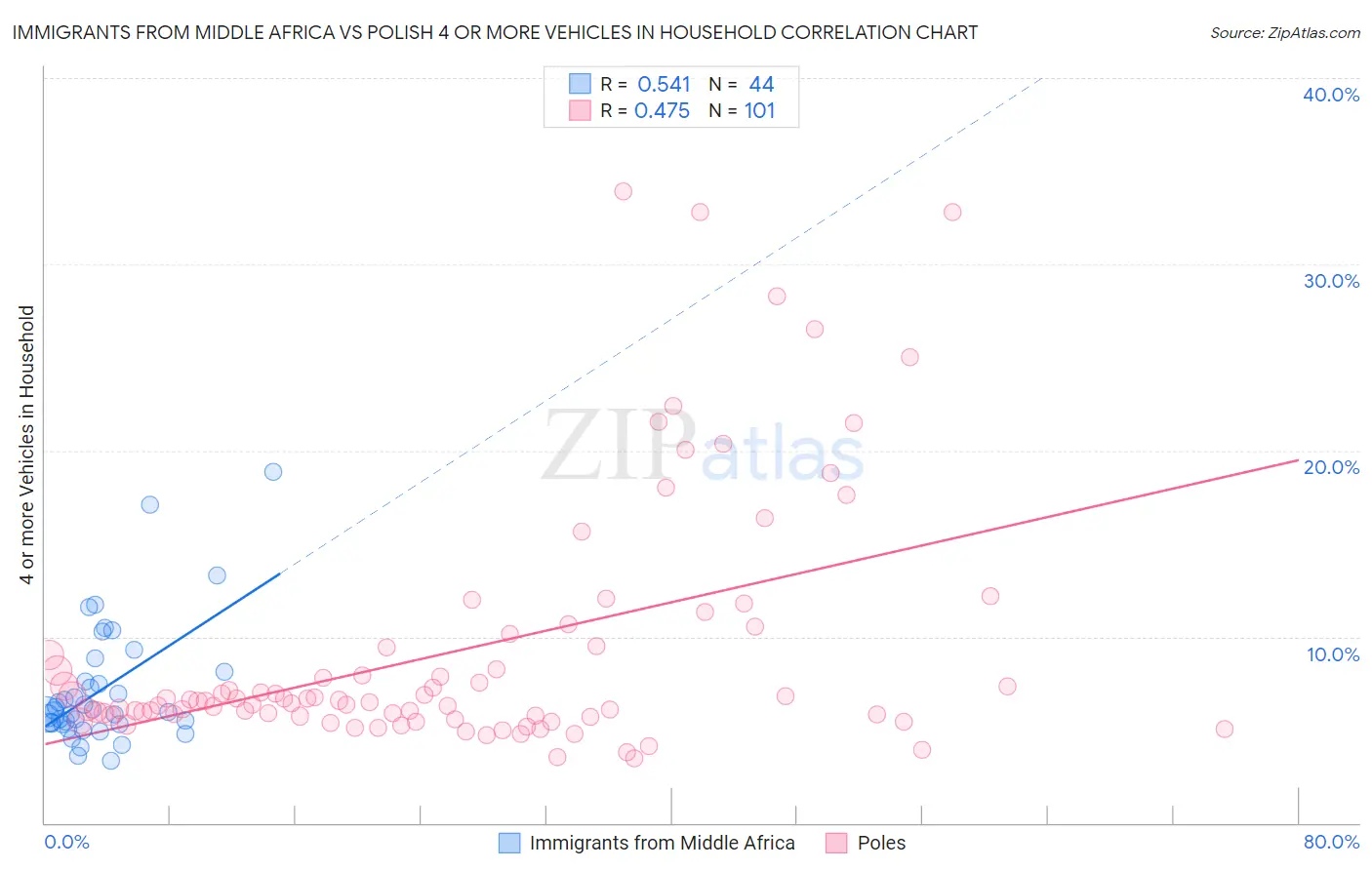 Immigrants from Middle Africa vs Polish 4 or more Vehicles in Household