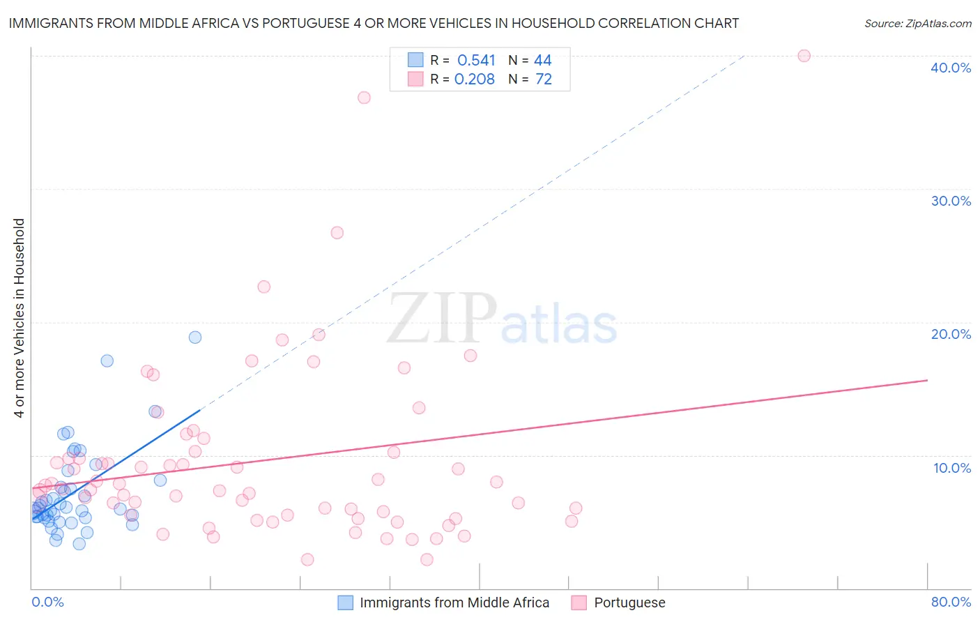 Immigrants from Middle Africa vs Portuguese 4 or more Vehicles in Household