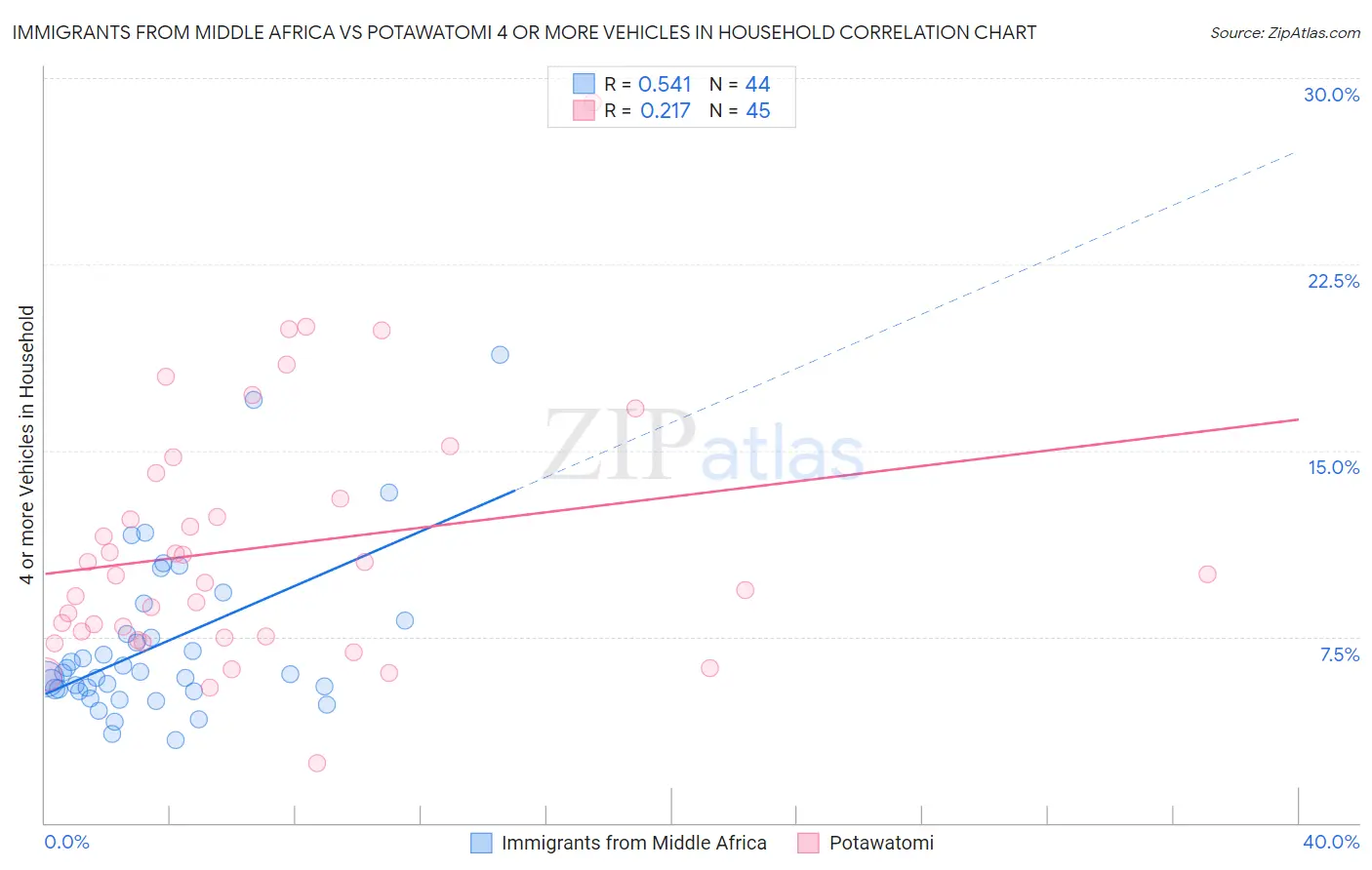 Immigrants from Middle Africa vs Potawatomi 4 or more Vehicles in Household