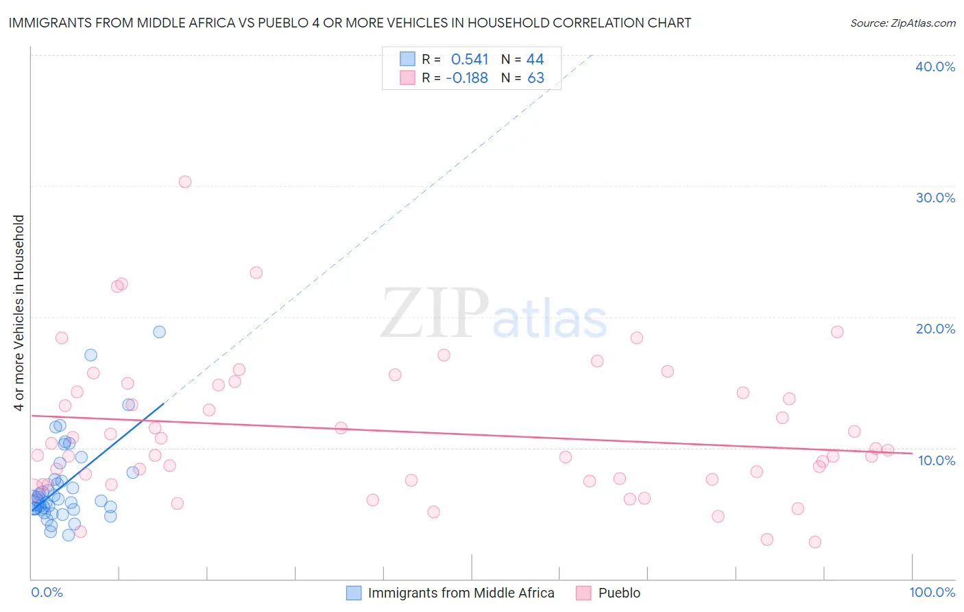 Immigrants from Middle Africa vs Pueblo 4 or more Vehicles in Household