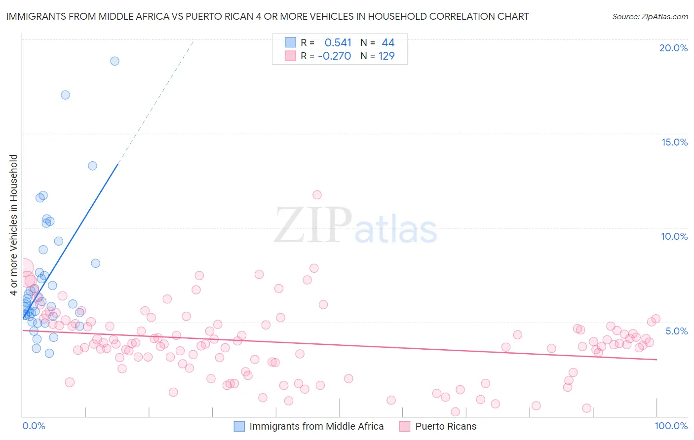 Immigrants from Middle Africa vs Puerto Rican 4 or more Vehicles in Household