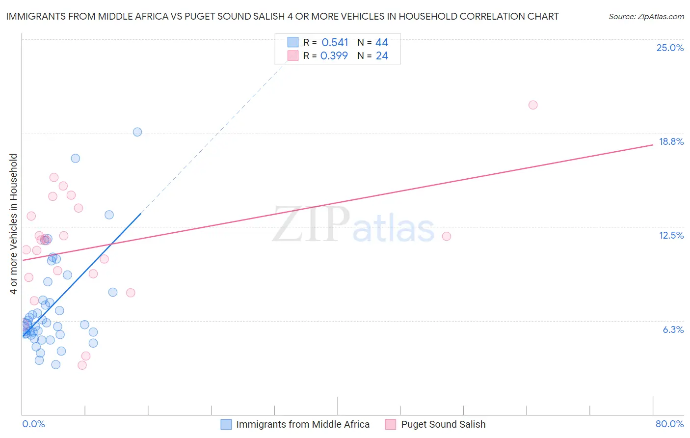 Immigrants from Middle Africa vs Puget Sound Salish 4 or more Vehicles in Household