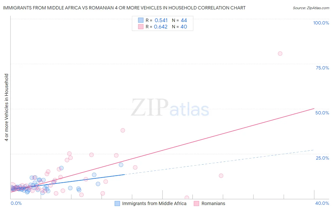 Immigrants from Middle Africa vs Romanian 4 or more Vehicles in Household