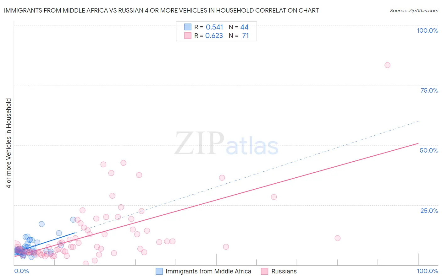 Immigrants from Middle Africa vs Russian 4 or more Vehicles in Household