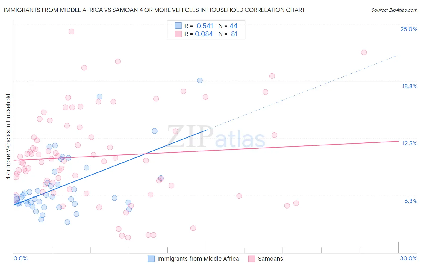 Immigrants from Middle Africa vs Samoan 4 or more Vehicles in Household