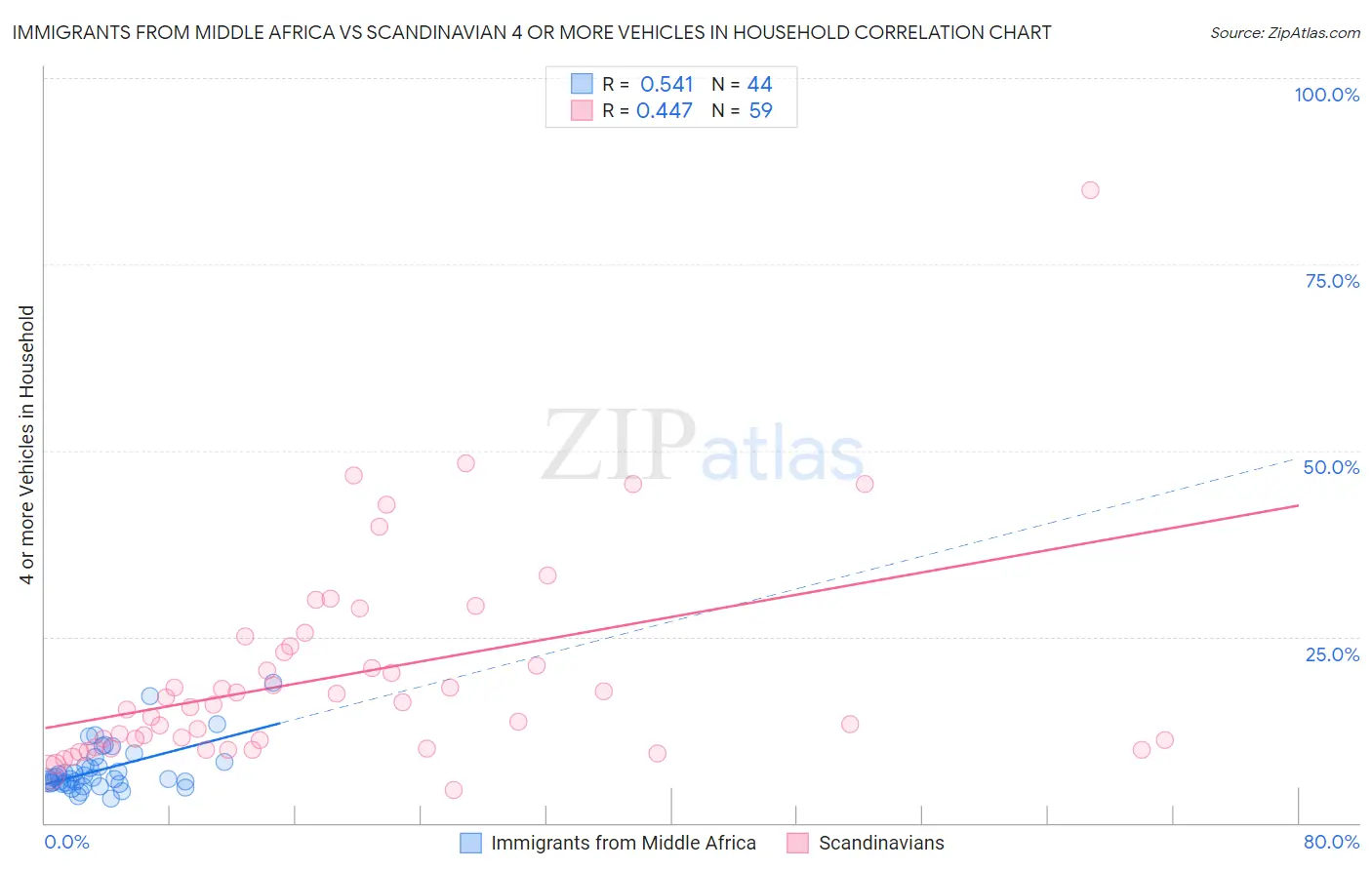 Immigrants from Middle Africa vs Scandinavian 4 or more Vehicles in Household