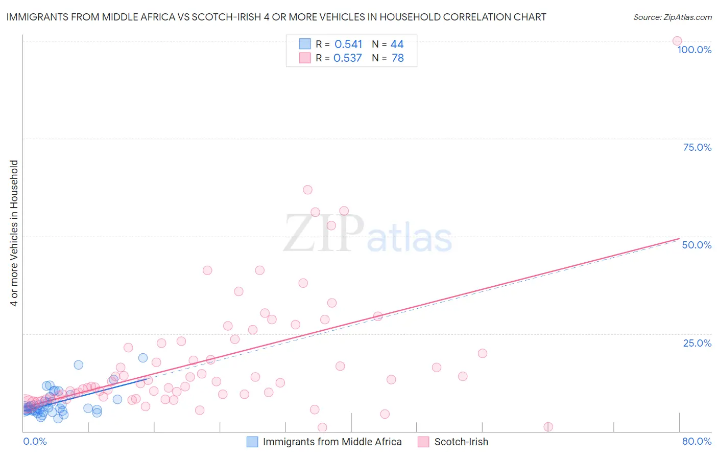 Immigrants from Middle Africa vs Scotch-Irish 4 or more Vehicles in Household