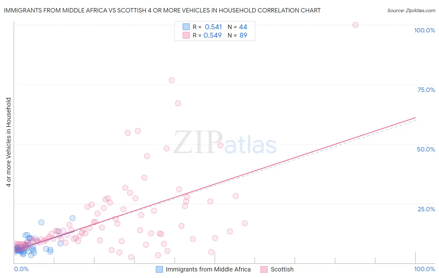 Immigrants from Middle Africa vs Scottish 4 or more Vehicles in Household
