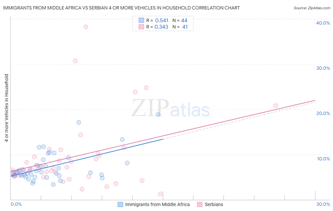 Immigrants from Middle Africa vs Serbian 4 or more Vehicles in Household