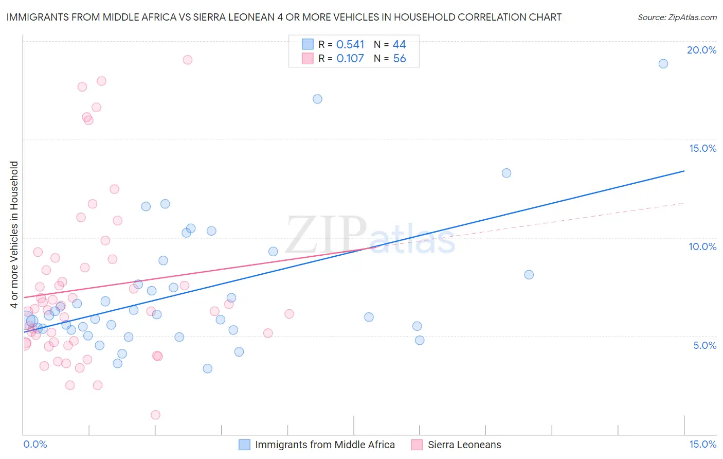 Immigrants from Middle Africa vs Sierra Leonean 4 or more Vehicles in Household