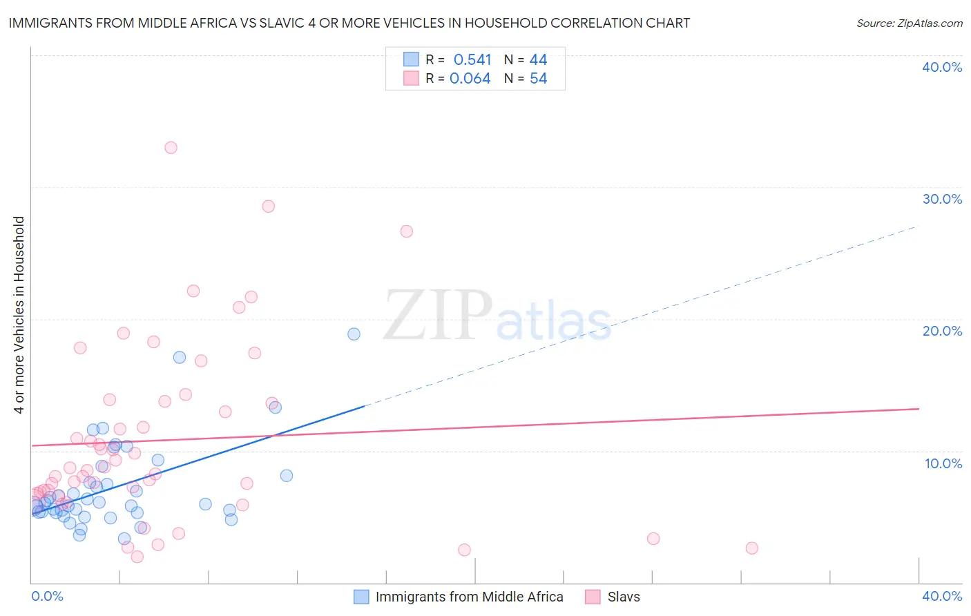 Immigrants from Middle Africa vs Slavic 4 or more Vehicles in Household