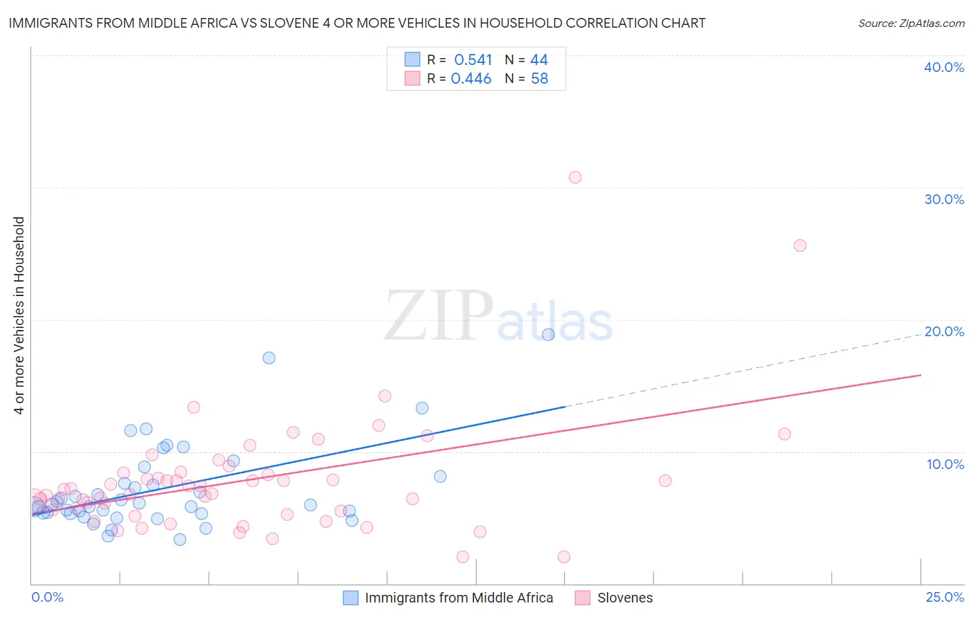 Immigrants from Middle Africa vs Slovene 4 or more Vehicles in Household