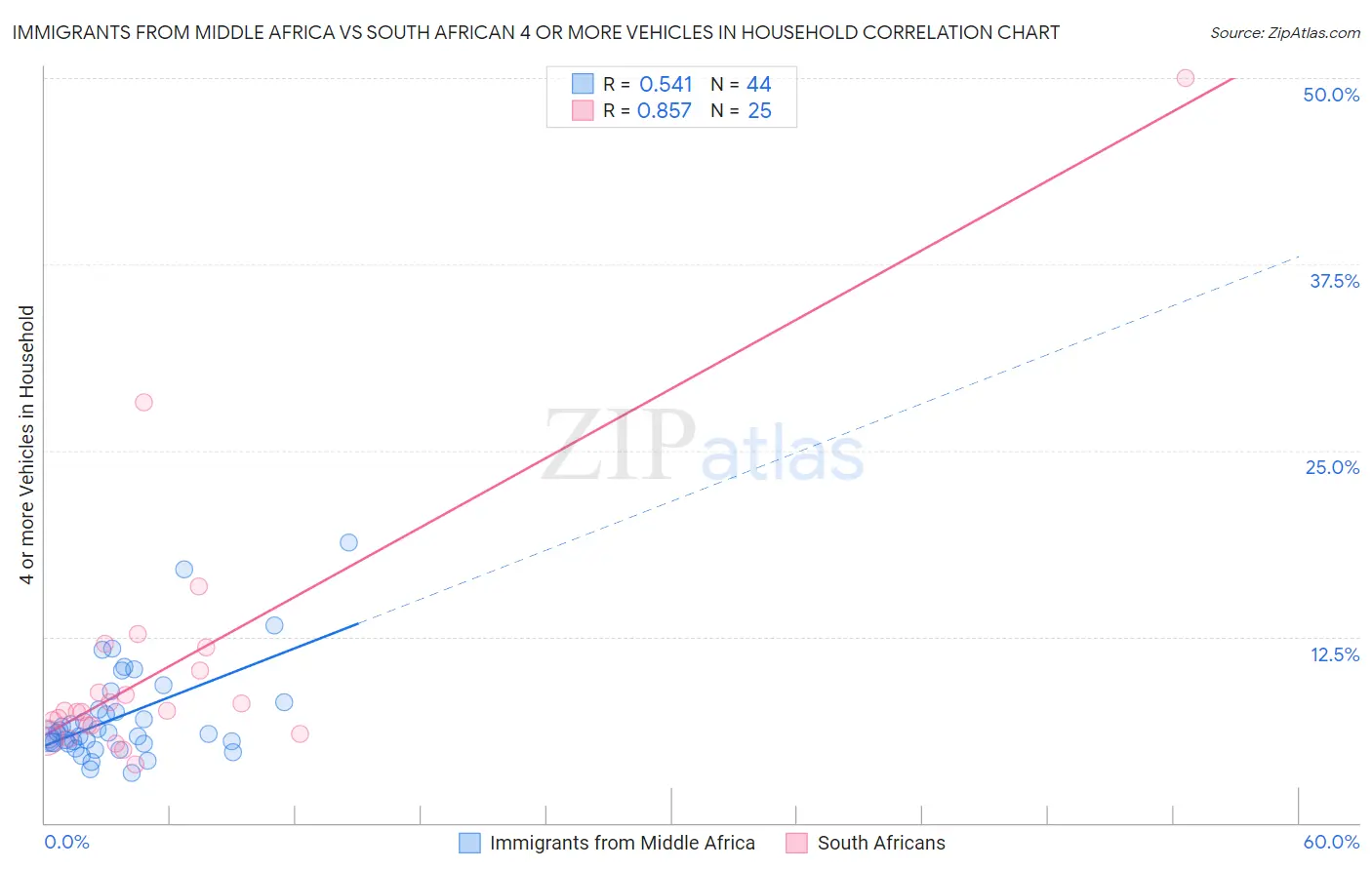 Immigrants from Middle Africa vs South African 4 or more Vehicles in Household