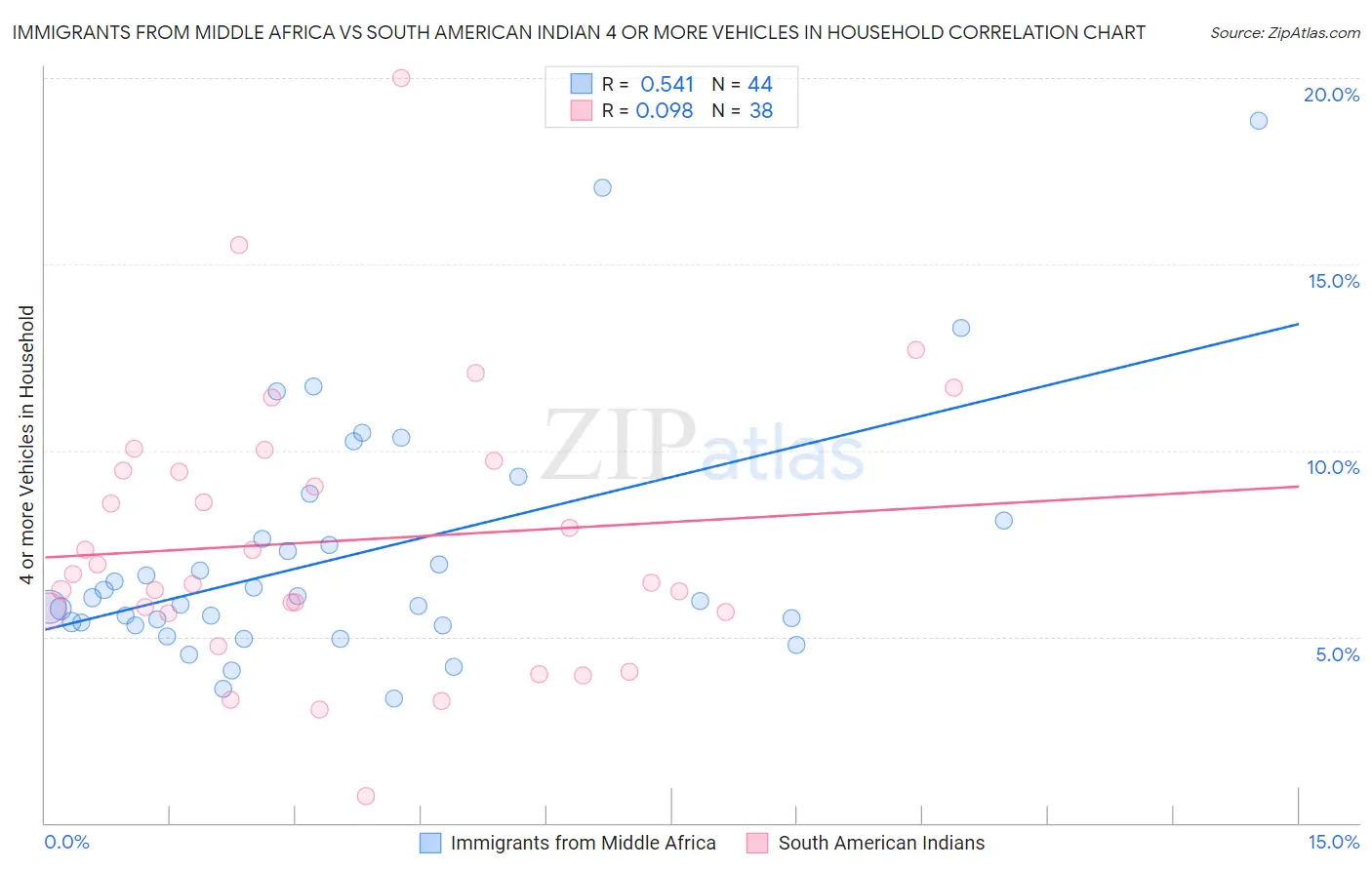 Immigrants from Middle Africa vs South American Indian 4 or more Vehicles in Household
