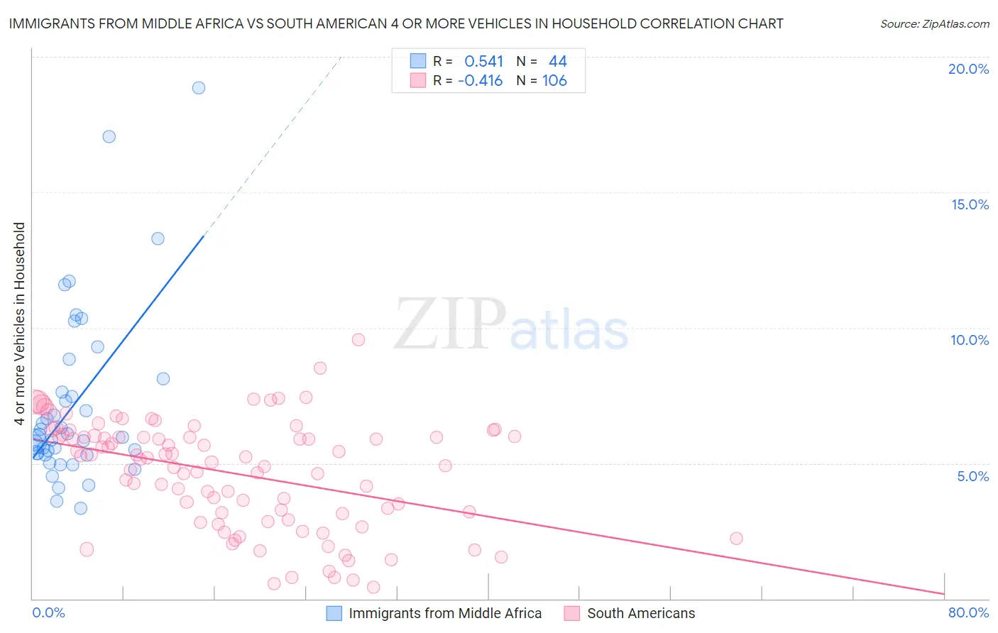 Immigrants from Middle Africa vs South American 4 or more Vehicles in Household